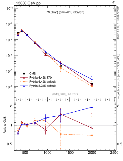 Plot of ttbar.m in 13000 GeV pp collisions