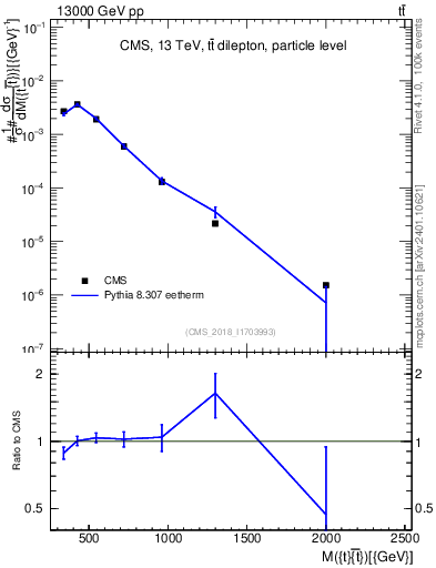 Plot of ttbar.m in 13000 GeV pp collisions