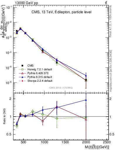 Plot of ttbar.m in 13000 GeV pp collisions