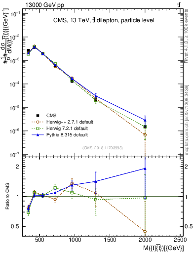 Plot of ttbar.m in 13000 GeV pp collisions
