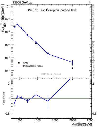 Plot of ttbar.m in 13000 GeV pp collisions