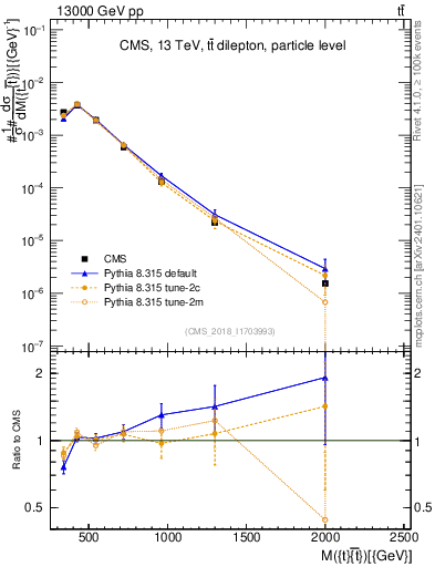 Plot of ttbar.m in 13000 GeV pp collisions