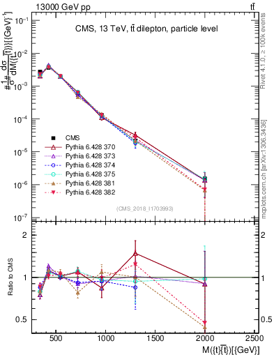 Plot of ttbar.m in 13000 GeV pp collisions