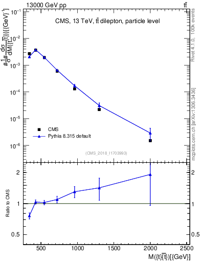 Plot of ttbar.m in 13000 GeV pp collisions