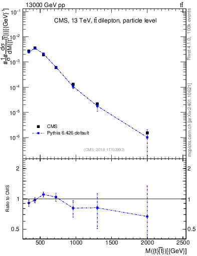 Plot of ttbar.m in 13000 GeV pp collisions