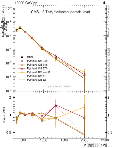 Plot of ttbar.m in 13000 GeV pp collisions