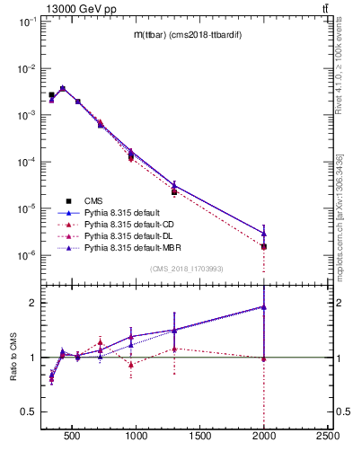 Plot of ttbar.m in 13000 GeV pp collisions