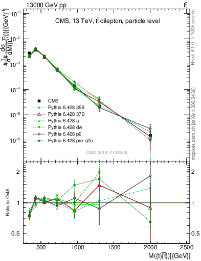 Plot of ttbar.m in 13000 GeV pp collisions