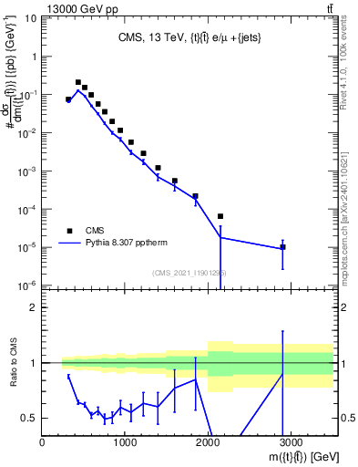 Plot of ttbar.m in 13000 GeV pp collisions