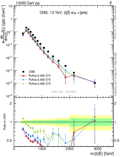 Plot of ttbar.m in 13000 GeV pp collisions