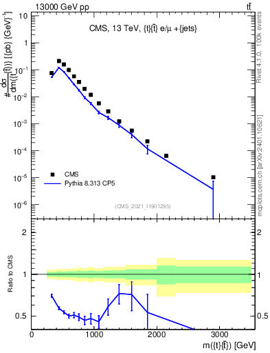 Plot of ttbar.m in 13000 GeV pp collisions