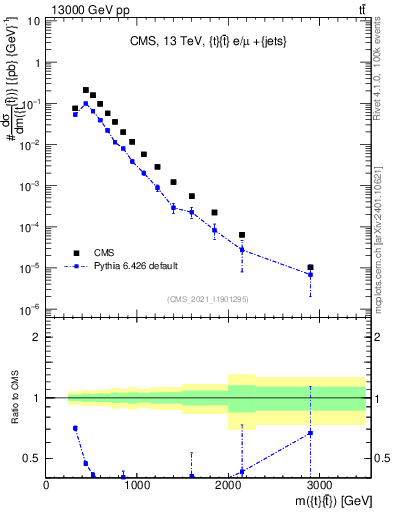 Plot of ttbar.m in 13000 GeV pp collisions