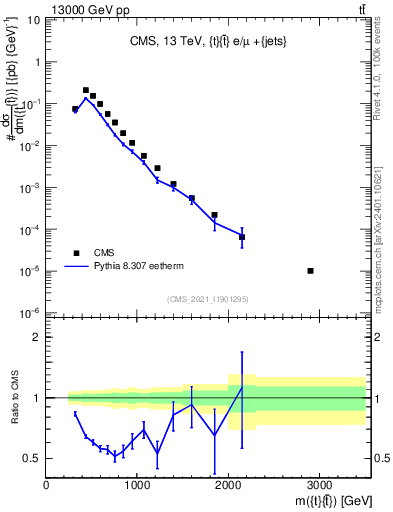 Plot of ttbar.m in 13000 GeV pp collisions