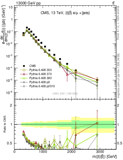 Plot of ttbar.m in 13000 GeV pp collisions