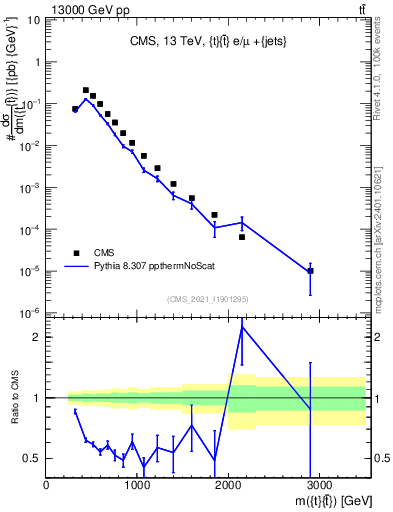 Plot of ttbar.m in 13000 GeV pp collisions
