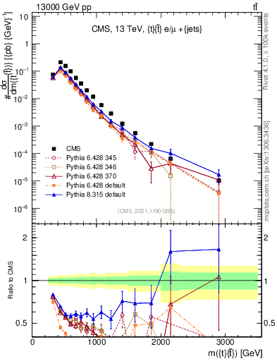 Plot of ttbar.m in 13000 GeV pp collisions