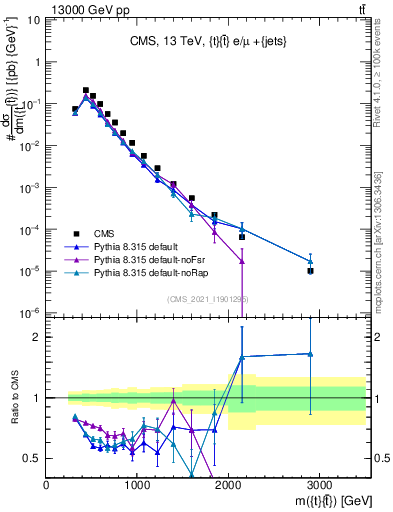 Plot of ttbar.m in 13000 GeV pp collisions