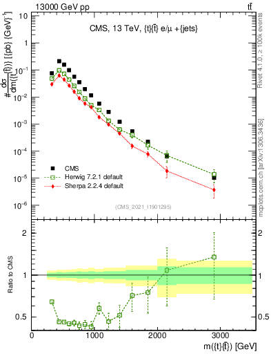 Plot of ttbar.m in 13000 GeV pp collisions