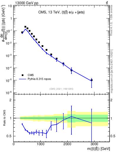 Plot of ttbar.m in 13000 GeV pp collisions