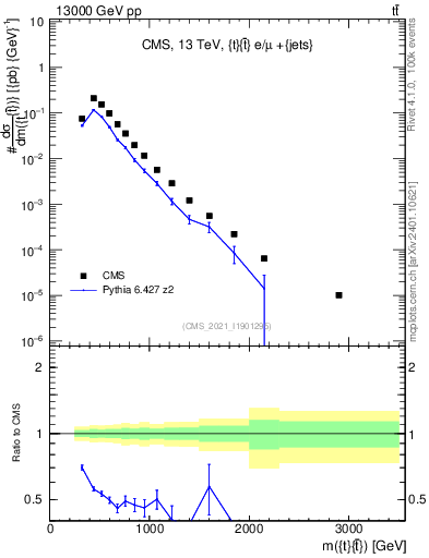 Plot of ttbar.m in 13000 GeV pp collisions