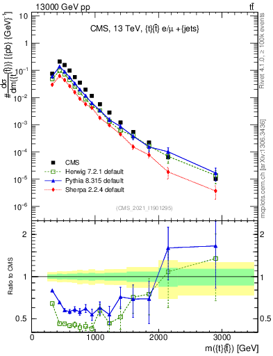 Plot of ttbar.m in 13000 GeV pp collisions