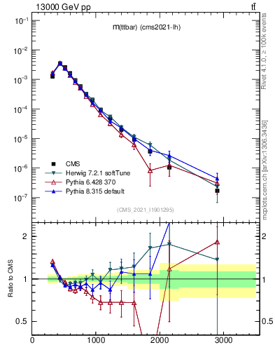 Plot of ttbar.m in 13000 GeV pp collisions