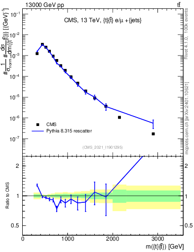 Plot of ttbar.m in 13000 GeV pp collisions