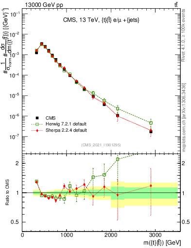Plot of ttbar.m in 13000 GeV pp collisions