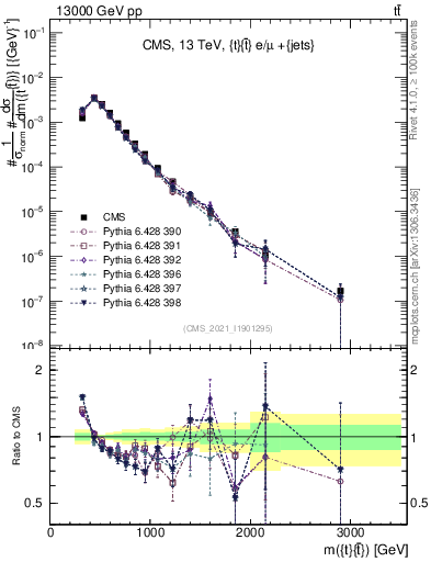 Plot of ttbar.m in 13000 GeV pp collisions