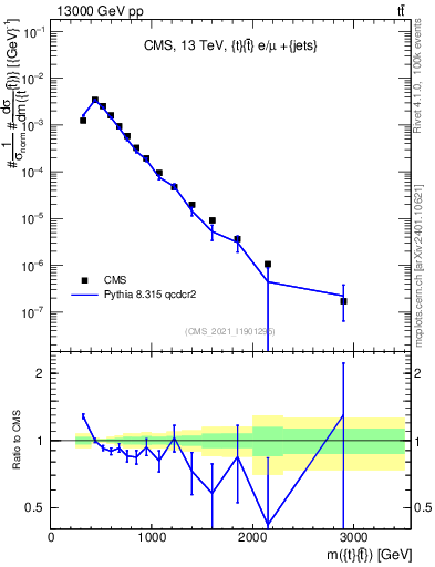 Plot of ttbar.m in 13000 GeV pp collisions