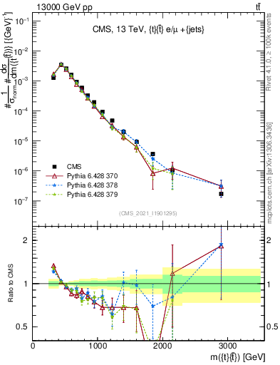 Plot of ttbar.m in 13000 GeV pp collisions
