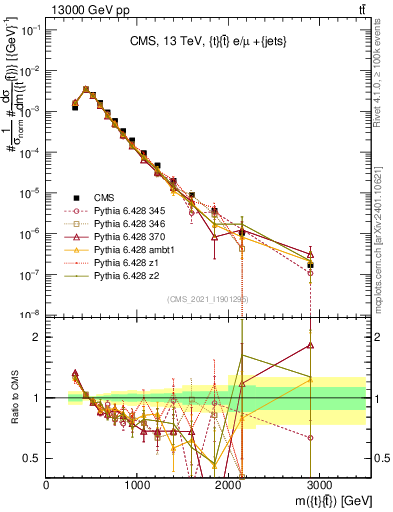 Plot of ttbar.m in 13000 GeV pp collisions