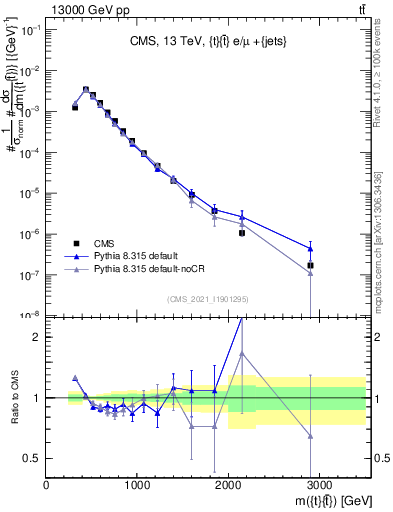Plot of ttbar.m in 13000 GeV pp collisions