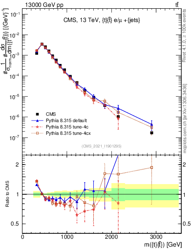 Plot of ttbar.m in 13000 GeV pp collisions