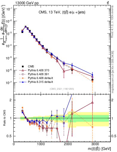 Plot of ttbar.m in 13000 GeV pp collisions