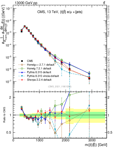 Plot of ttbar.m in 13000 GeV pp collisions