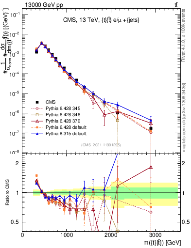 Plot of ttbar.m in 13000 GeV pp collisions