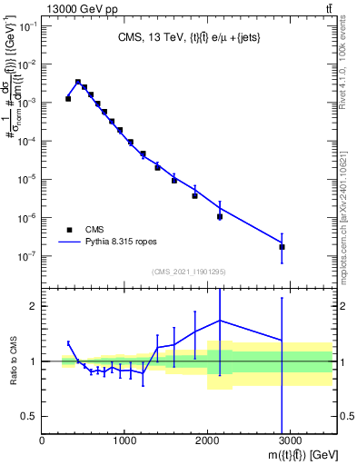 Plot of ttbar.m in 13000 GeV pp collisions