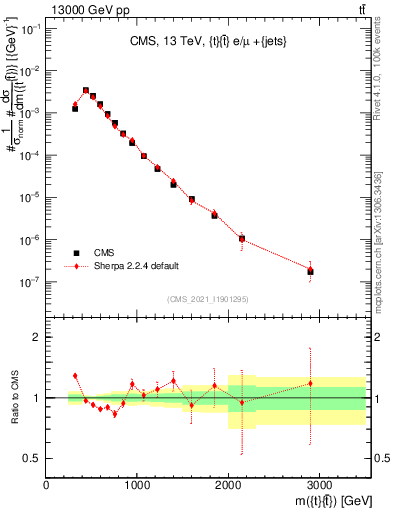Plot of ttbar.m in 13000 GeV pp collisions