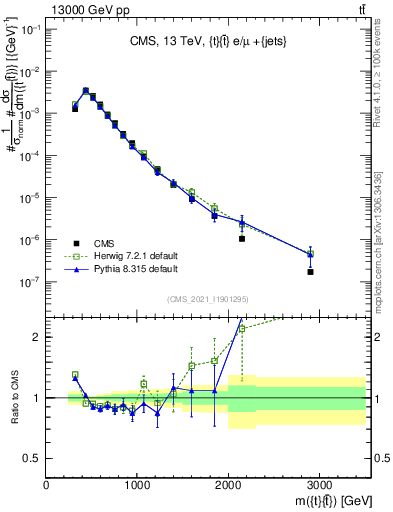 Plot of ttbar.m in 13000 GeV pp collisions
