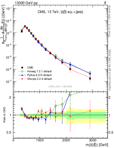 Plot of ttbar.m in 13000 GeV pp collisions