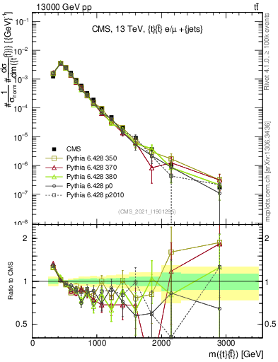 Plot of ttbar.m in 13000 GeV pp collisions
