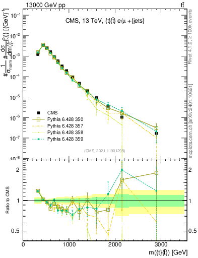Plot of ttbar.m in 13000 GeV pp collisions