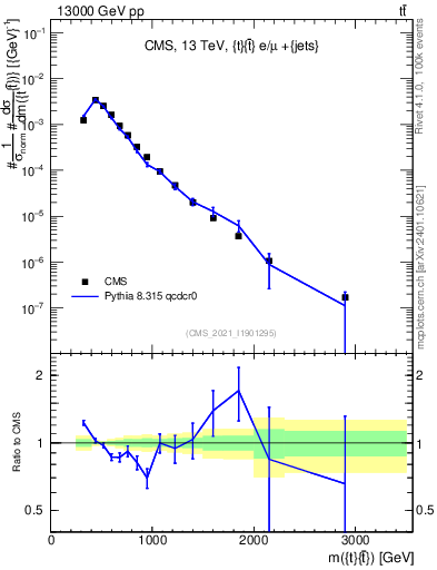Plot of ttbar.m in 13000 GeV pp collisions