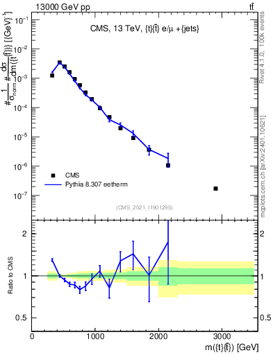 Plot of ttbar.m in 13000 GeV pp collisions