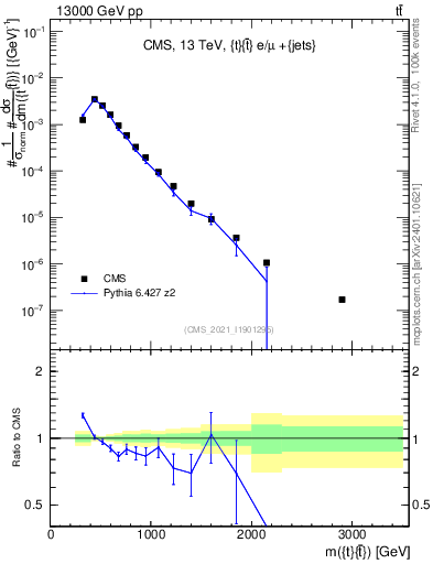 Plot of ttbar.m in 13000 GeV pp collisions
