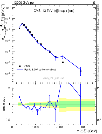 Plot of ttbar.m in 13000 GeV pp collisions
