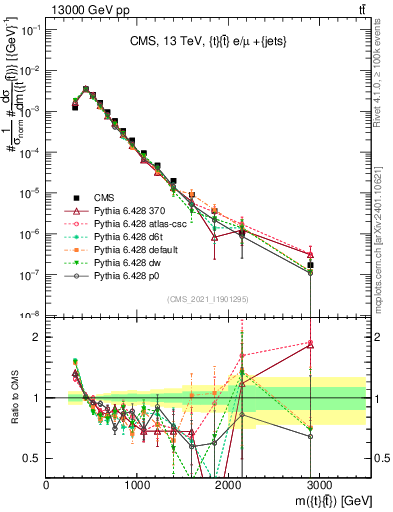 Plot of ttbar.m in 13000 GeV pp collisions