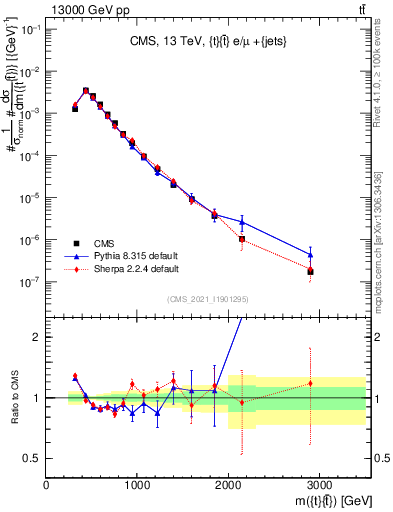 Plot of ttbar.m in 13000 GeV pp collisions
