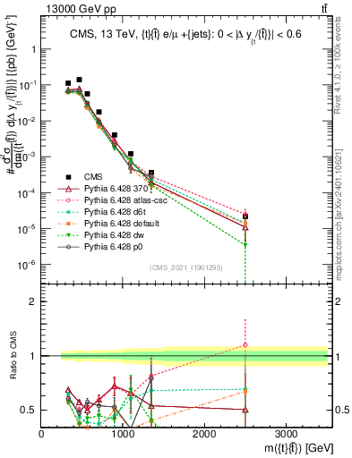 Plot of ttbar.m in 13000 GeV pp collisions